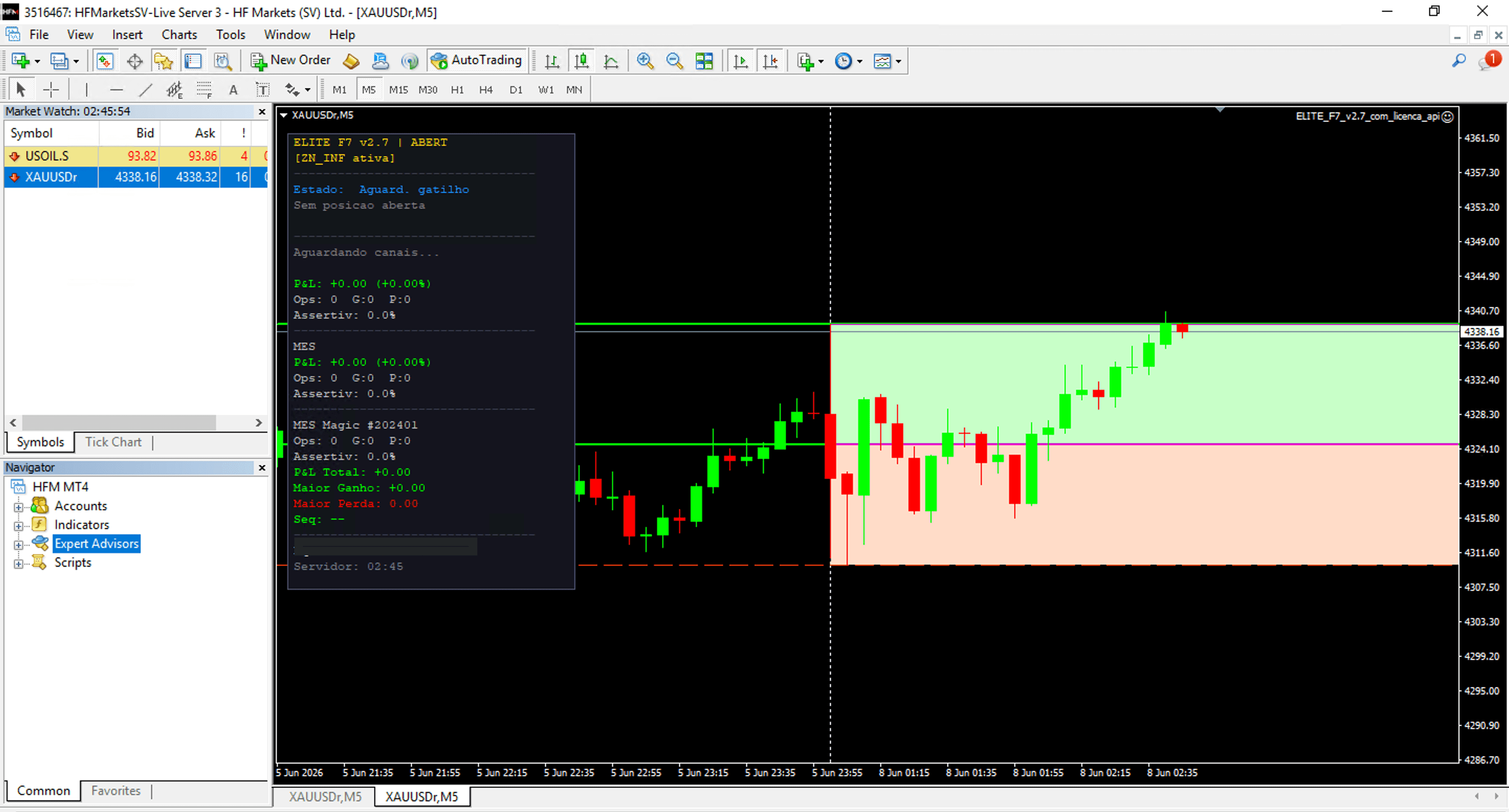 ELITE F7 operando em XAUUSD no MetaTrader 4